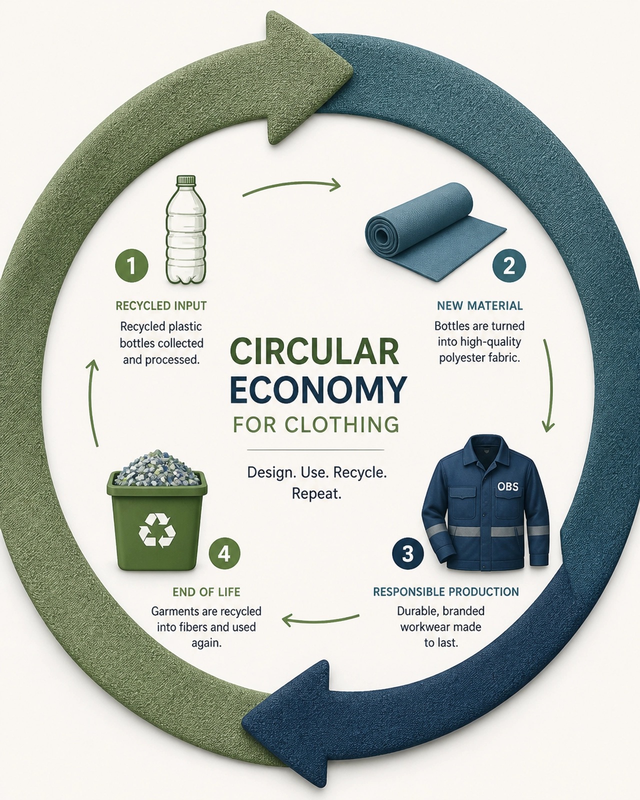 Blue and green coloured arrows circling a bin, a plscic bottle a blue roll of material and a workwear jacket. IThis surrounds text that explaines the circular economy